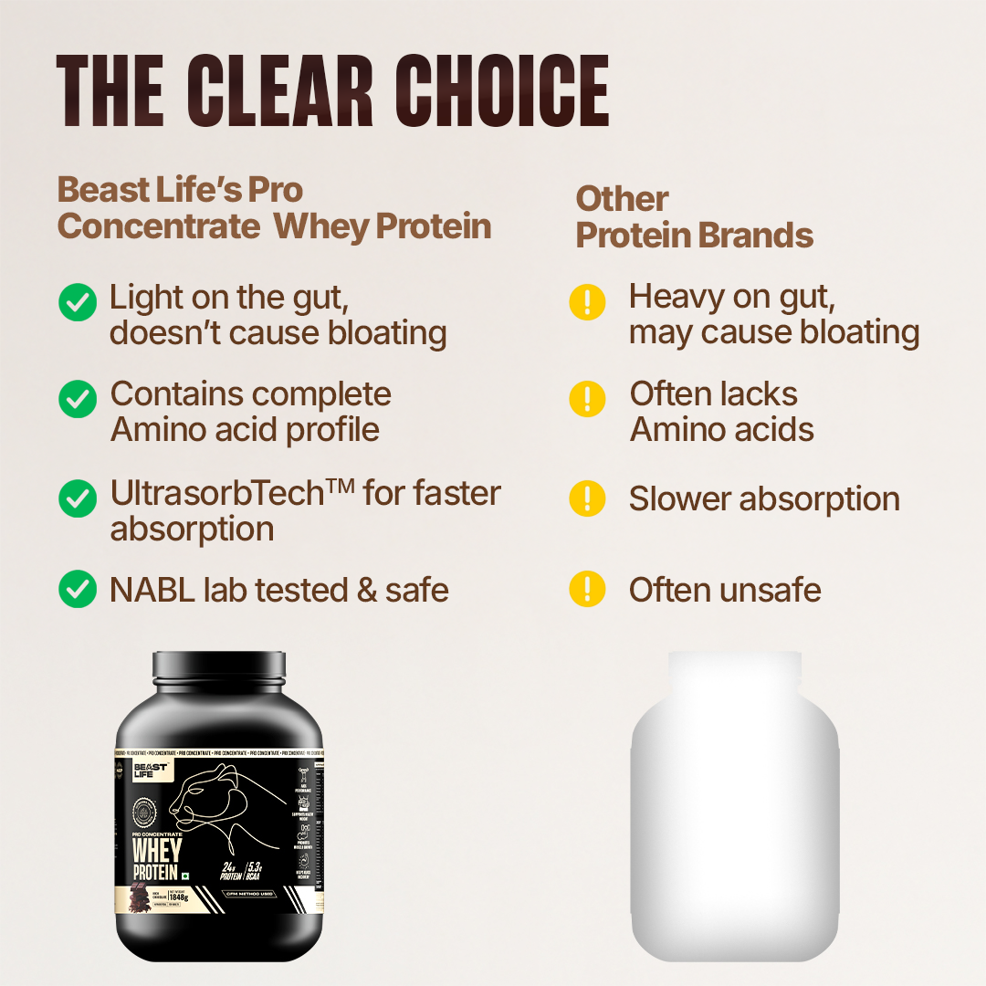 Pro Concentrate Whey Protein with Ultrasorb Tech | Rich Chocolate | 1.848 kg