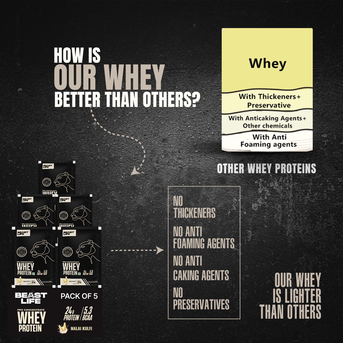 Pro Concentrate Whey Protein Malai Kulfi  (Pack of 5 Sachets) (165g)