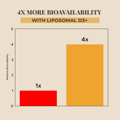 LIPOSOMAL VITAMIN D3 CAPSULES 90 Days